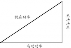 有功功率和無(wú)功功率的關(guān)系